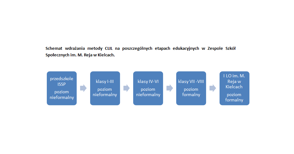 Schemat CLIL