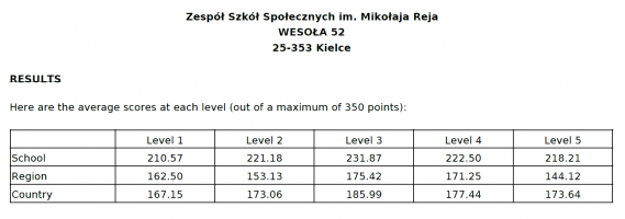 Wyniki The Big Challenge